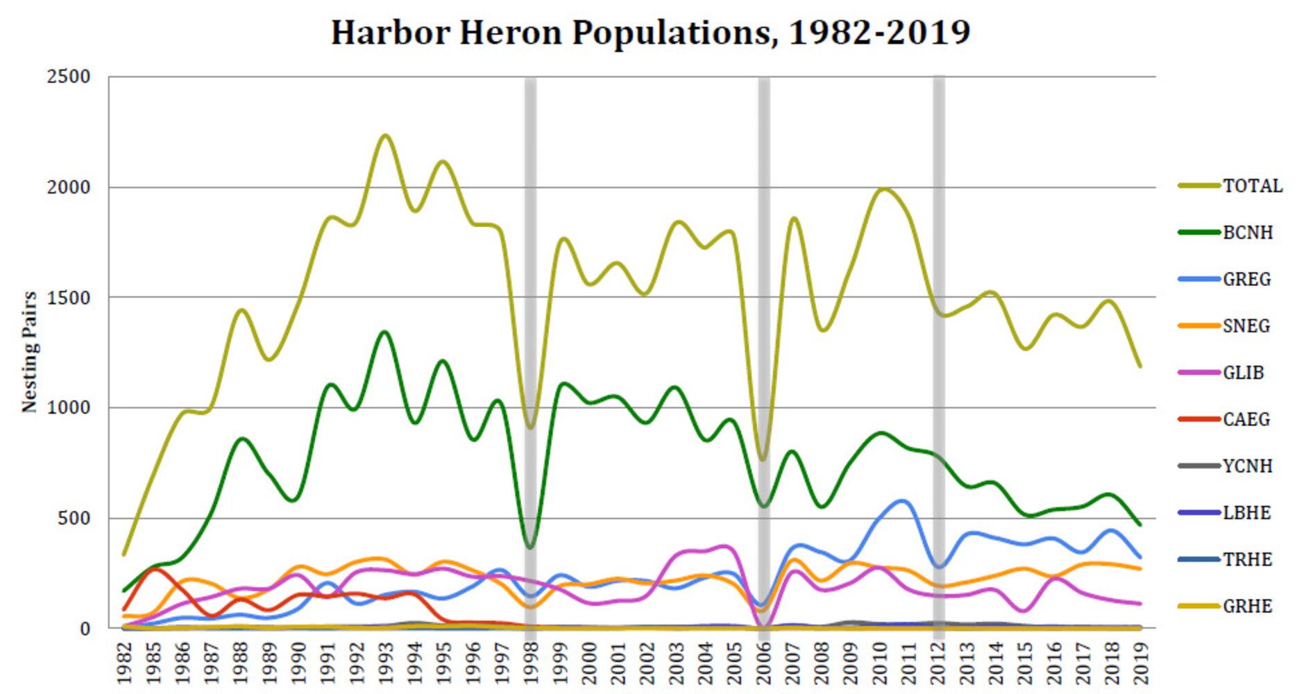 Total number of island-nesting pairs of wader species observed through the NYC Bird Alliance Harbor Herons nesting surveys from 1982 to 2019. Years with substantial uncertainty in the data (survey years that did not capture one or more of the major breeding colonies) are indicated with gray bars (1998, 2006, 2012). Chart: NYC Bird Alliance