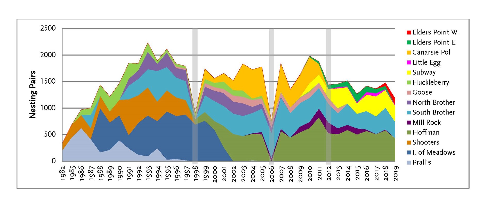 Nesting island trends, all wader species (1982-2019): the island colonies are arranged, in both the area chart and its legend, from the earliest colonies established, at the bottom, to the most recent, at the top. Gray bars indicate years with incomplete data (1998, 2006, 2012). Chart: NYC Bird Alliance