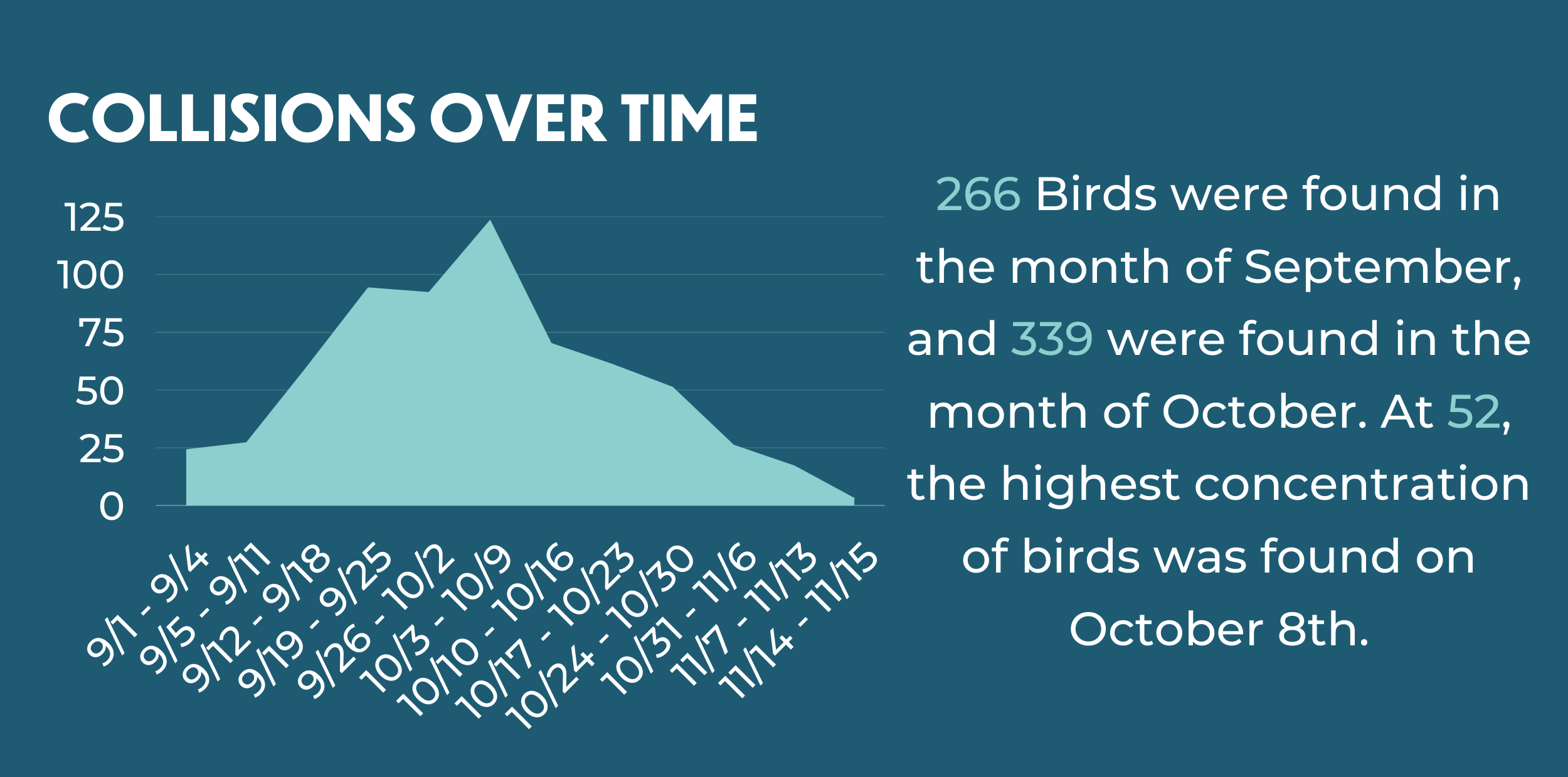 Weekly collisions recorded during the fall 2022 PSF season. Chart: NYC Bird Alliance